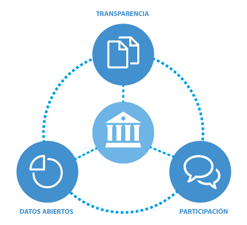 Representación de principios del Portal de Gobierno Abierto de la Diputación de Cádiz